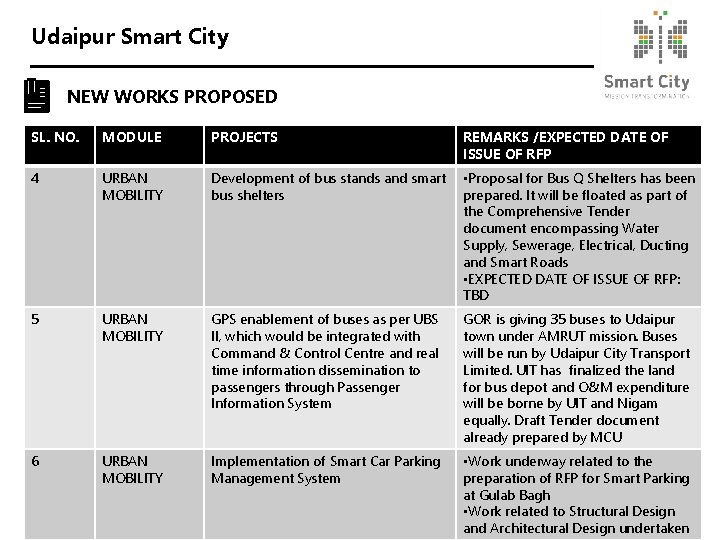 Udaipur Smart City NEW WORKS PROPOSED SL. NO. MODULE PROJECTS REMARKS /EXPECTED DATE OF