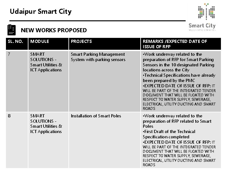 Udaipur Smart City NEW WORKS PROPOSED SL. NO. MODULE PROJECTS REMARKS /EXPECTED DATE OF