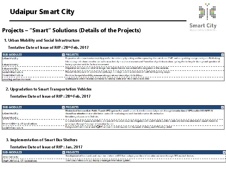 Udaipur Smart City Projects – “Smart” Solutions (Details of the Projects) 1. Urban Mobility