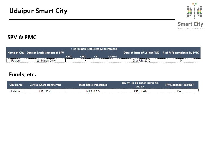 Udaipur Smart City SPV & PMC 1 Funds, etc. 