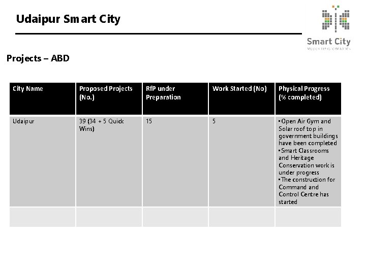Udaipur Smart City Projects – ABD City Name Proposed Projects (No. ) Rf. P