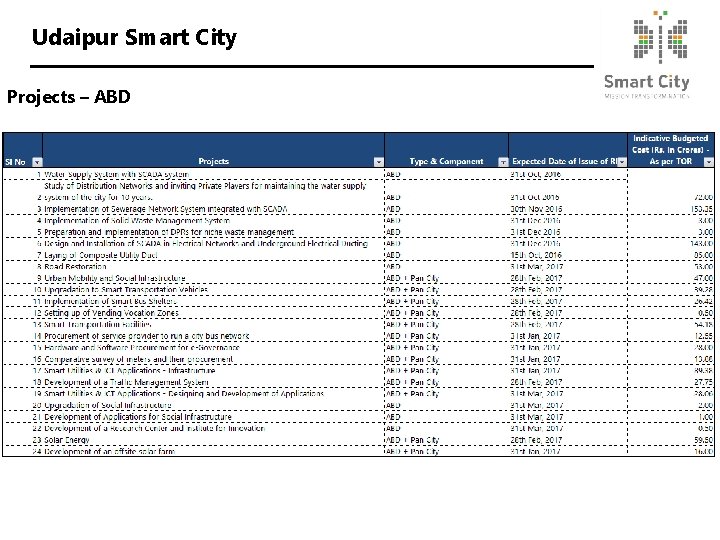 Udaipur Smart City Projects – ABD 