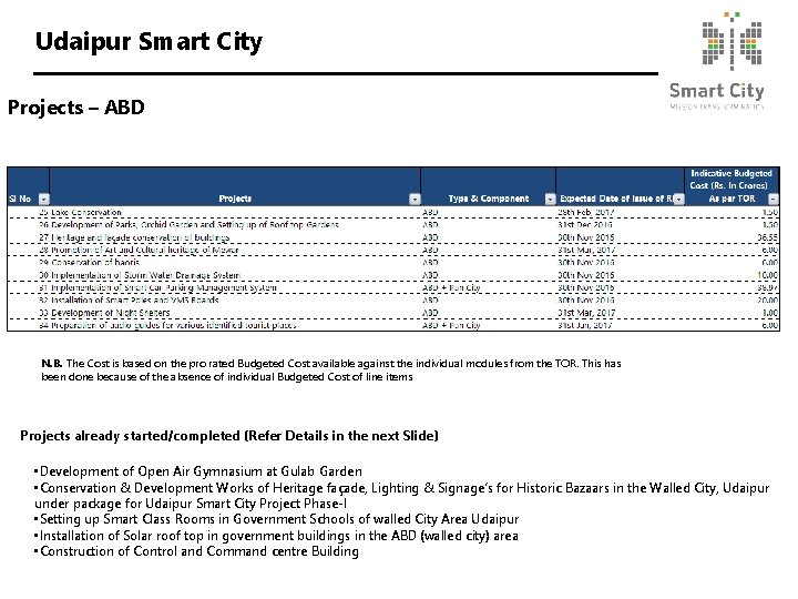 Udaipur Smart City Projects – ABD N. B. The Cost is based on the
