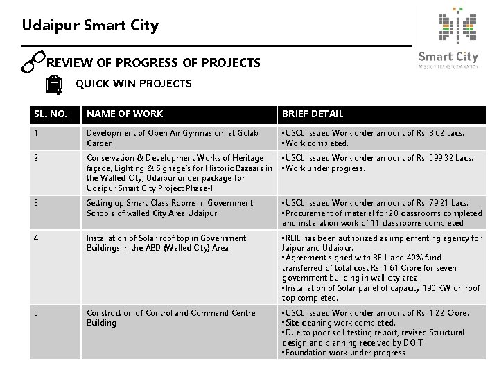 Udaipur Smart City REVIEW OF PROGRESS OF PROJECTS QUICK WIN PROJECTS SL. NO. NAME