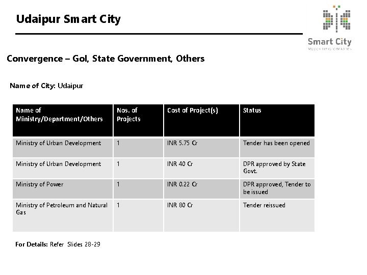 Udaipur Smart City Convergence – Go. I, State Government, Others Name of City: Udaipur