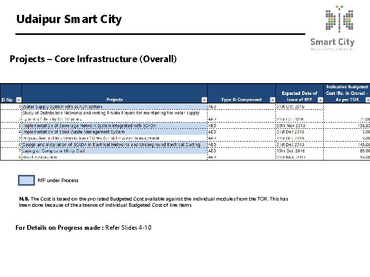 Udaipur Smart City Projects – Core Infrastructure (Overall) Rf. P under Process N. B.