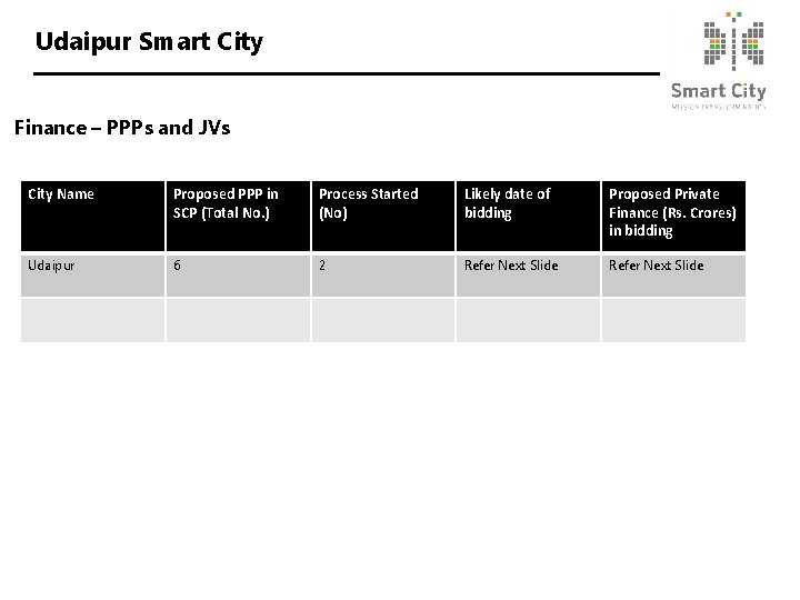 Udaipur Smart City Finance – PPPs and JVs City Name Proposed PPP in SCP