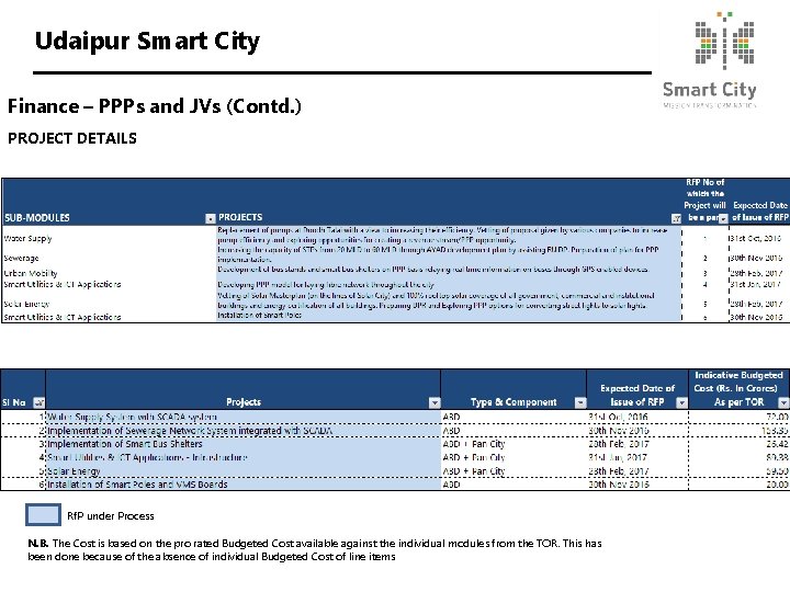 Udaipur Smart City Finance – PPPs and JVs (Contd. ) PROJECT DETAILS Rf. P