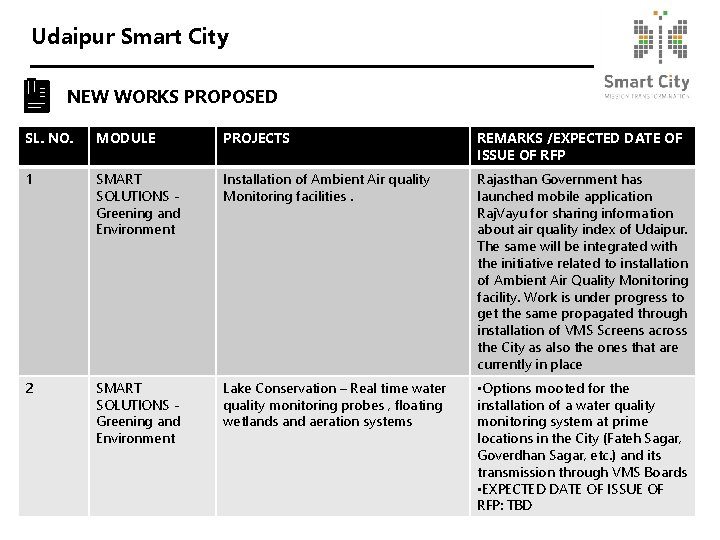 Udaipur Smart City NEW WORKS PROPOSED SL. NO. MODULE PROJECTS REMARKS /EXPECTED DATE OF