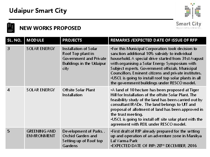 Udaipur Smart City NEW WORKS PROPOSED SL. NO. MODULE PROJECTS REMARKS /EXPECTED DATE OF