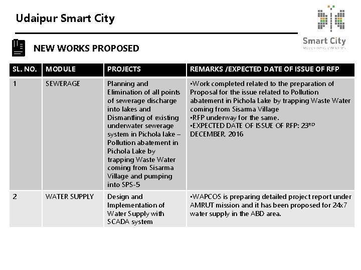 Udaipur Smart City NEW WORKS PROPOSED SL. NO. MODULE PROJECTS REMARKS /EXPECTED DATE OF