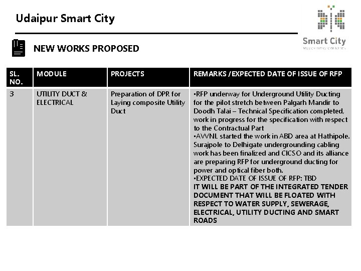 Udaipur Smart City NEW WORKS PROPOSED SL. NO. MODULE PROJECTS REMARKS /EXPECTED DATE OF