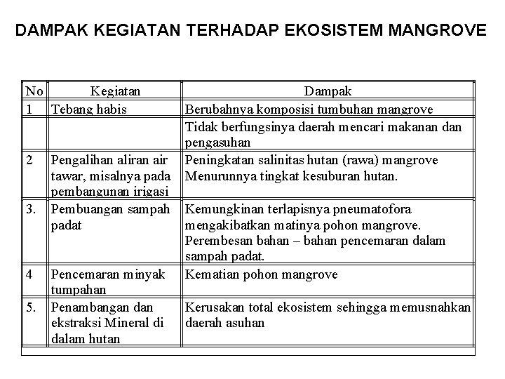 DAMPAK KEGIATAN TERHADAP EKOSISTEM MANGROVE No Kegiatan 1 Tebang habis 2 3. 4 5.