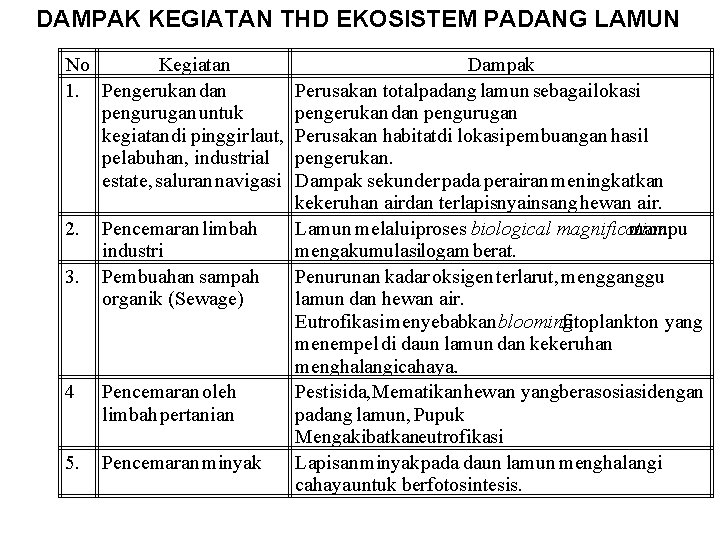 DAMPAK KEGIATAN THD EKOSISTEM PADANG LAMUN No Kegiatan 1. Pengerukan dan pengurugan untuk kegiatan