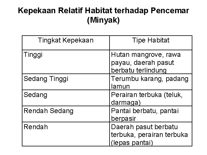 Kepekaan Relatif Habitat terhadap Pencemar (Minyak) Tingkat Kepekaan Tinggi Sedang Rendah Tipe Habitat Hutan