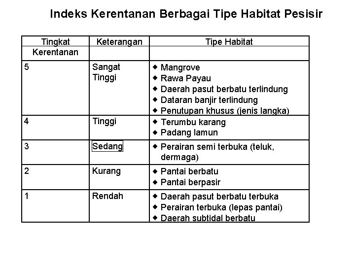 Indeks Kerentanan Berbagai Tipe Habitat Pesisir Tingkat Kerentanan Keterangan Tipe Habitat ¨ Mangrove ¨