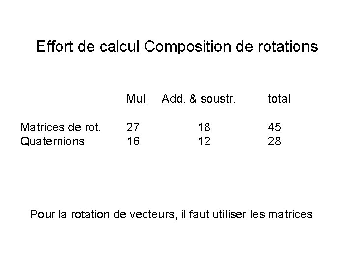 Effort de calcul Composition de rotations Mul. Matrices de rot. Quaternions 27 16 Add.