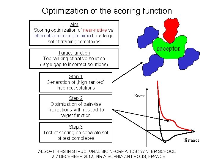 Optimization of the scoring function Aim Scoring optimization of near-native vs. alternative docking minima
