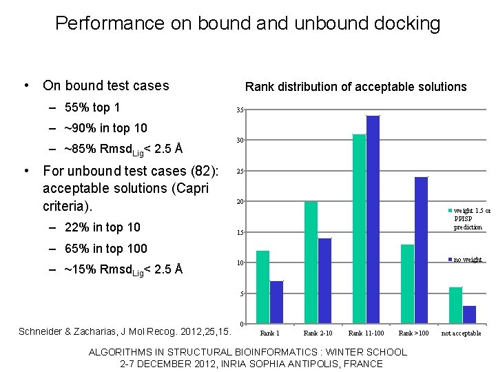 Performance on bound and unbound docking • On bound test cases – 55% top