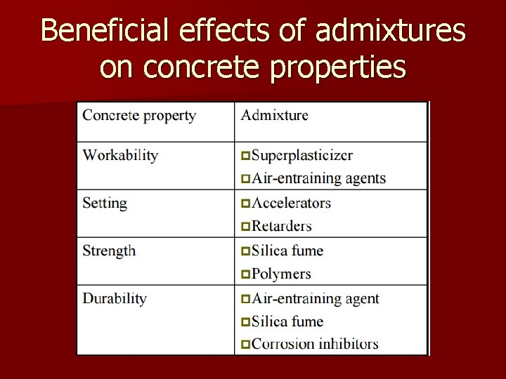 Beneficial effects of admixtures on concrete properties 
