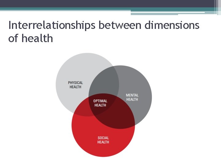 Interrelationships between dimensions of health 