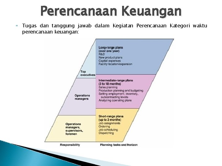 Perencanaan Keuangan Tugas dan tanggung jawab dalam Kegiatan Perencanaan Kategori waktu perencanaan keuangan: 