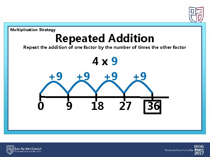 Multiplication Strategy Repeated Addition Repeat the addition of one factor by the number of