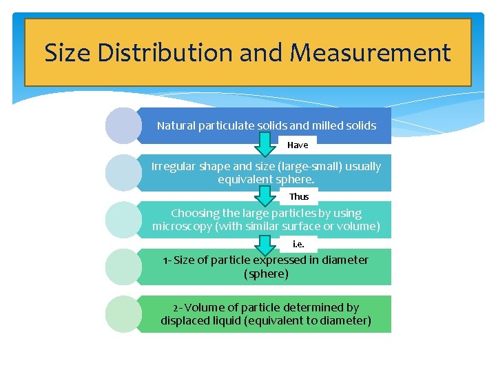 Size Distribution and Measurement Natural particulate solids and milled solids Have Irregular shape and