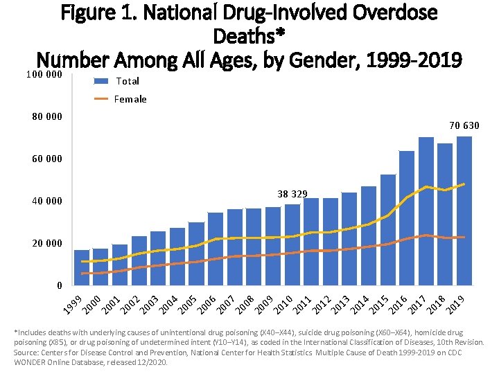 Figure 1. National Drug-Involved Overdose Deaths* Number Among All Ages, by Gender, 1999 -2019