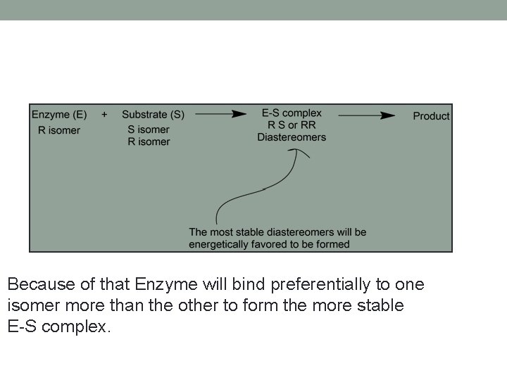 Because of that Enzyme will bind preferentially to one isomer more than the other Because of that Enzyme will bind preferentially to one isomer more than the other