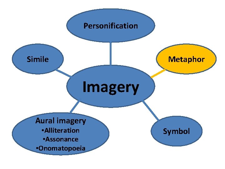 Personification Simile Metaphor Imagery Aural imagery • Alliteration • Assonance • Onomatopoeia Symbol 