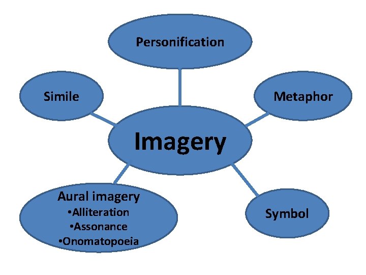 Personification Simile Metaphor Imagery Aural imagery • Alliteration • Assonance • Onomatopoeia Symbol 