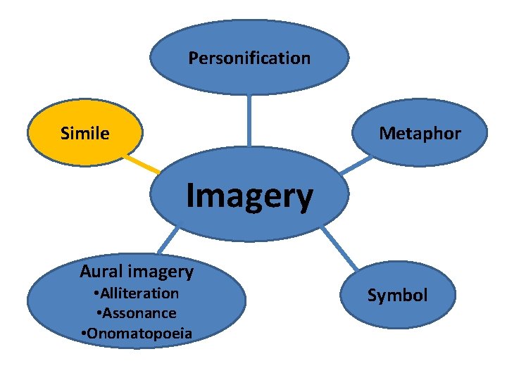 Personification Simile Metaphor Imagery Aural imagery • Alliteration • Assonance • Onomatopoeia Symbol 