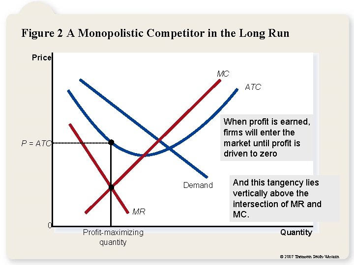 Figure 2 A Monopolistic Competitor in the Long Run Price MC ATC When profit