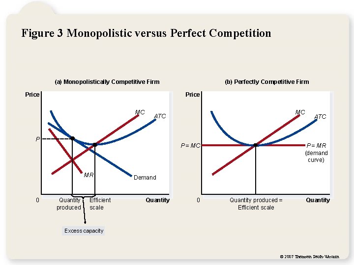 Figure 3 Monopolistic versus Perfect Competition (a) Monopolistically Competitive Firm Price MC MC ATC