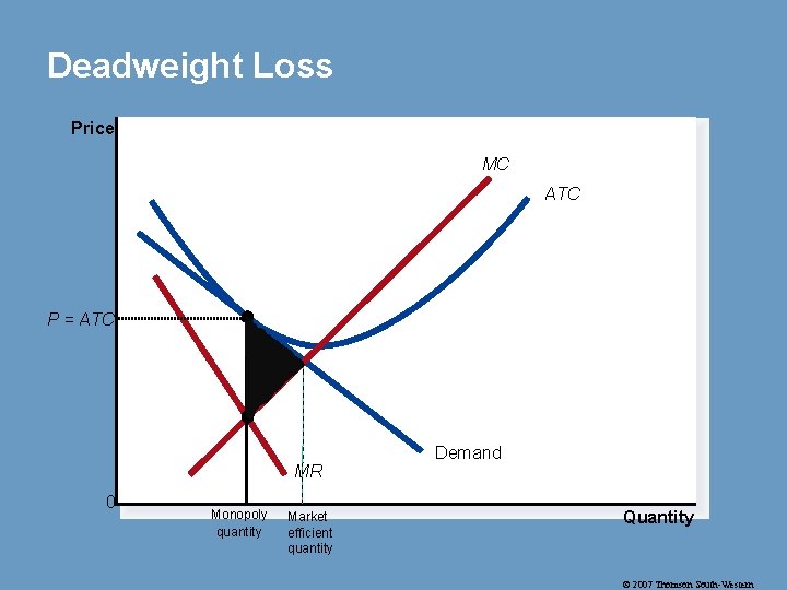 Deadweight Loss Price MC ATC P = ATC MR 0 Monopoly quantity Market efficient