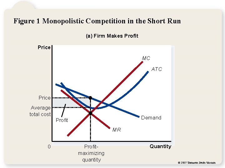 Figure 1 Monopolistic Competition in the Short Run (a) Firm Makes Profit Price MC