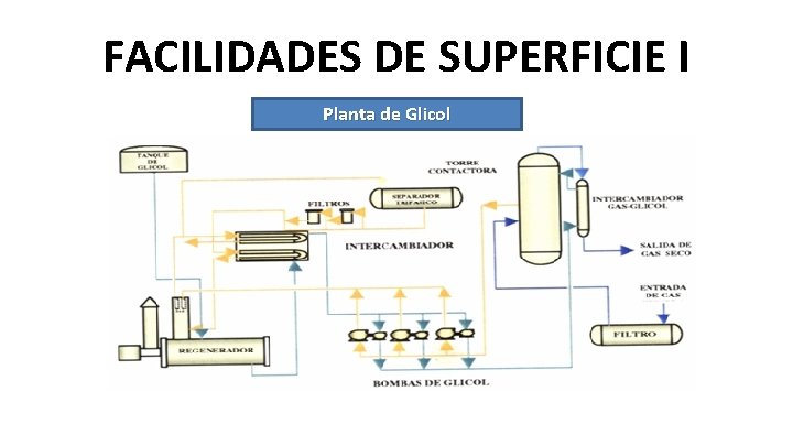 FACILIDADES DE SUPERFICIE I Planta de Glicol 