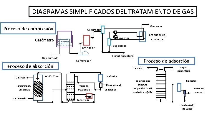 DIAGRAMAS SIMPLIFICADOS DEL TRATAMIENTO DE GAS Proceso de compresión Gas seco Separador Gasómetro Enfriador