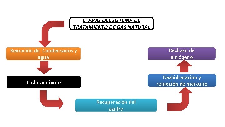 ETAPAS DEL SISTEMA DE TRATAMIENTO DE GAS NATURAL Remoción de Condensados y agua Rechazo