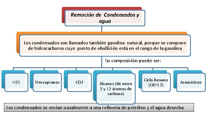 Remoción de Condensados y agua Los condensados son llamados también gasolina natural, porque se