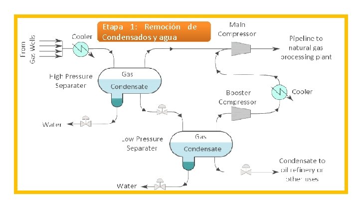 Etapa 1: Remoción de Condensados y agua 