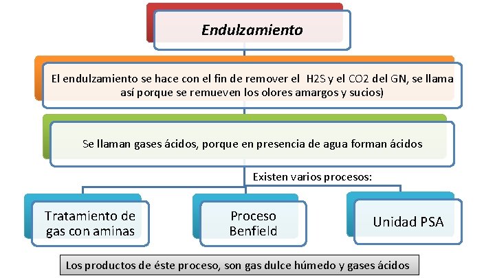 Endulzamiento El endulzamiento se hace con el fin de remover el H 2 S