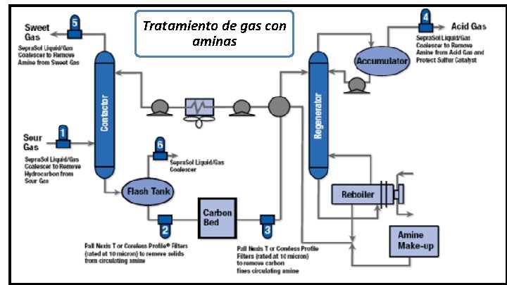 Tratamiento de gas con aminas 