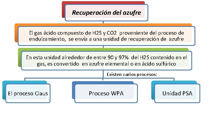 Recuperación del azufre El gas ácido compuesto de H 2 S y CO 2