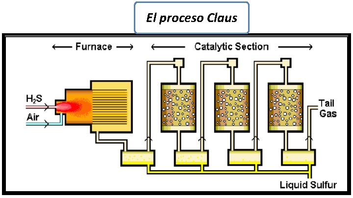 El proceso Claus 