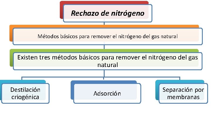 Rechazo de nitrógeno Métodos básicos para remover el nitrógeno del gas natural Existen tres