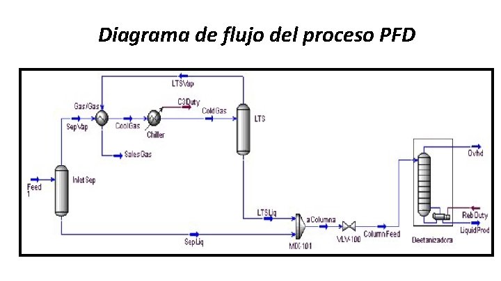 Diagrama de flujo del proceso PFD 