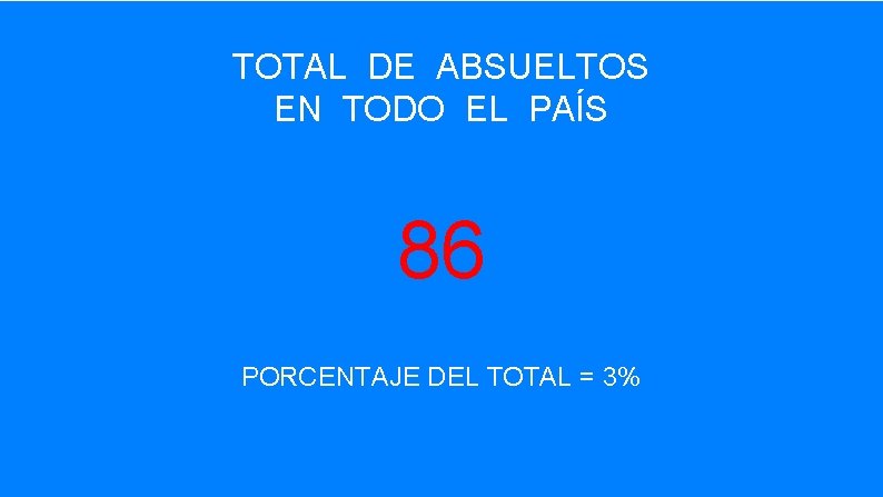 TOTAL DE ABSUELTOS EN TODO EL PAÍS 86 PORCENTAJE DEL TOTAL = 3% 