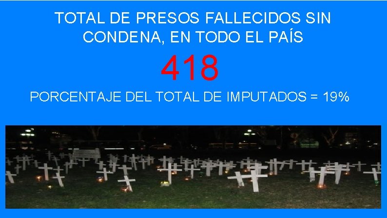 TOTAL DE PRESOS FALLECIDOS SIN CONDENA, EN TODO EL PAÍS 418 PORCENTAJE DEL TOTAL